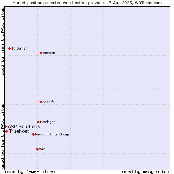 Market position of Oracle vs. Truehost vs. ASP Solutions