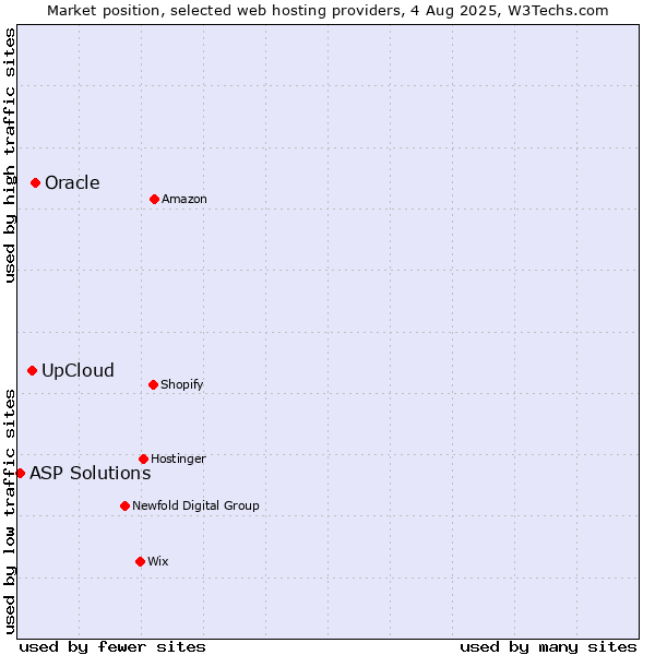 Market position of Oracle vs. UpCloud vs. ASP Solutions