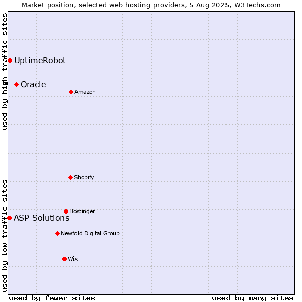 Market position of Oracle vs. UptimeRobot vs. ASP Solutions