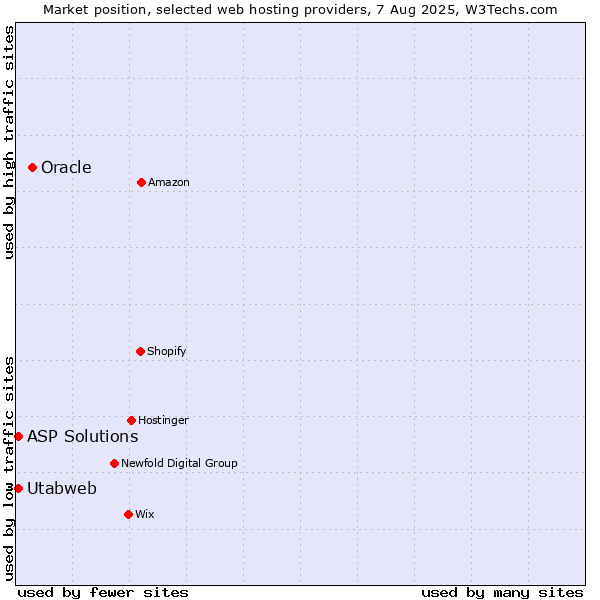 Market position of Oracle vs. ASP Solutions vs. Utabweb