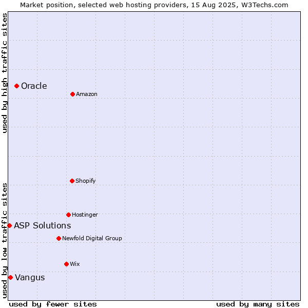 Market position of Oracle vs. Vangus vs. ASP Solutions