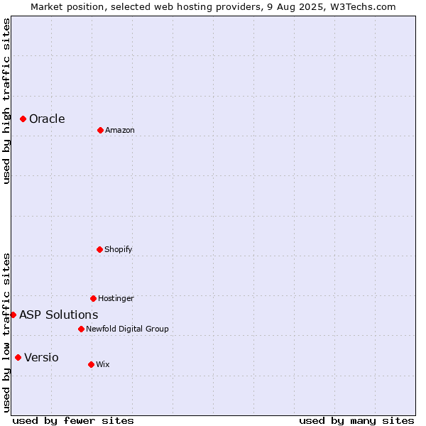 Market position of Oracle vs. Versio vs. ASP Solutions