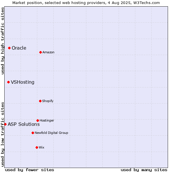 Market position of Oracle vs. VSHosting vs. ASP Solutions