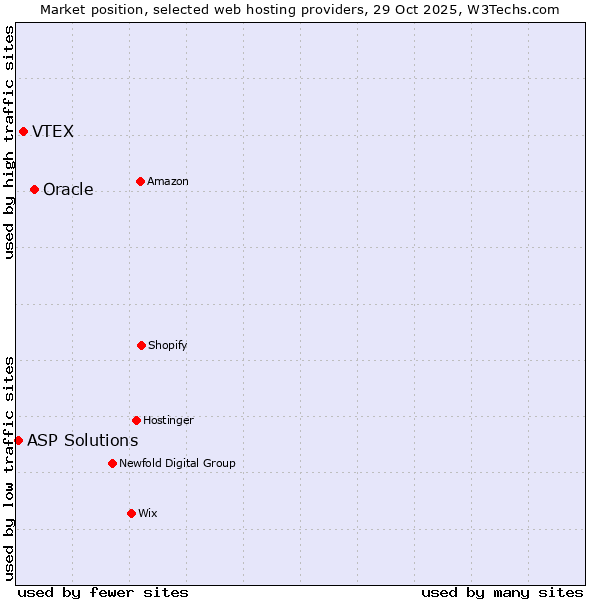 Market position of Oracle vs. VTEX vs. ASP Solutions