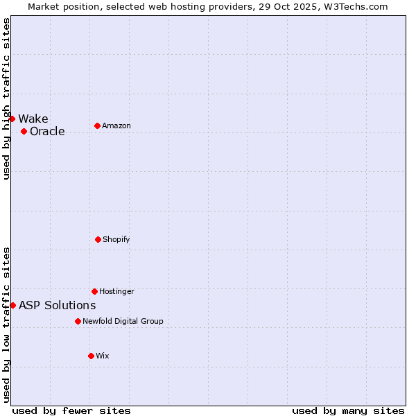 Market position of Oracle vs. ASP Solutions vs. Wake