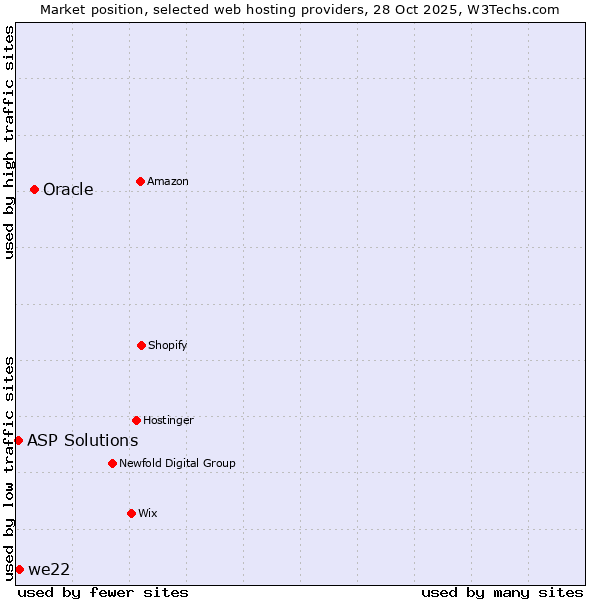 Market position of Oracle vs. we22 vs. ASP Solutions