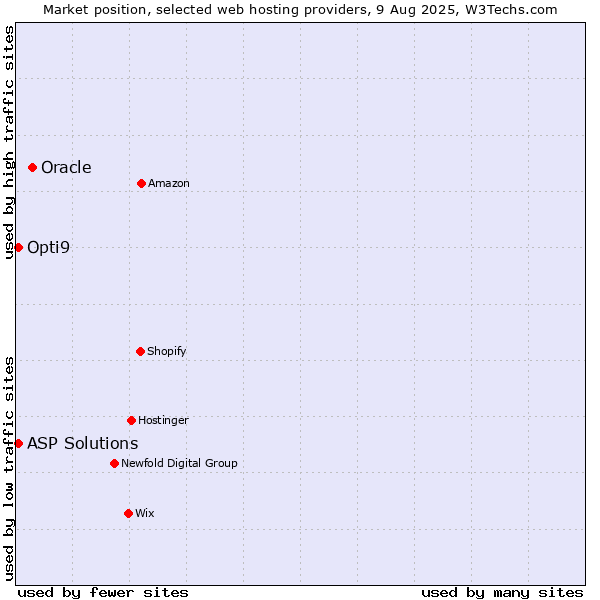 Market position of Oracle vs. ASP Solutions vs. Opti9