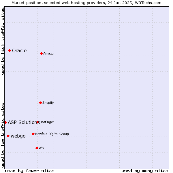 Market position of Oracle vs. webgo vs. ASP Solutions