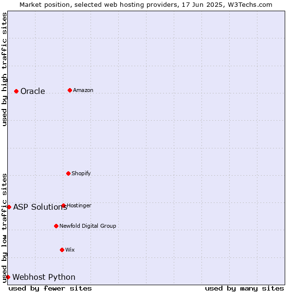 Market position of Oracle vs. ASP Solutions vs. Webhost Python