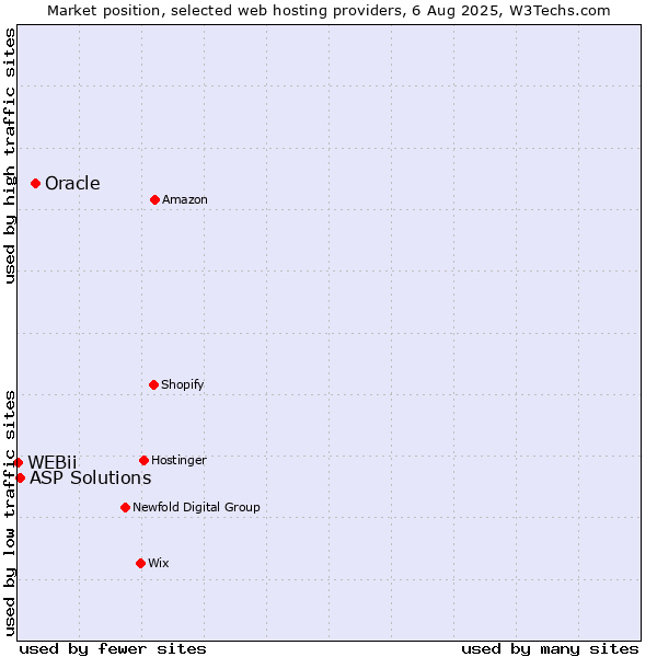 Market position of Oracle vs. ASP Solutions vs. WEBii