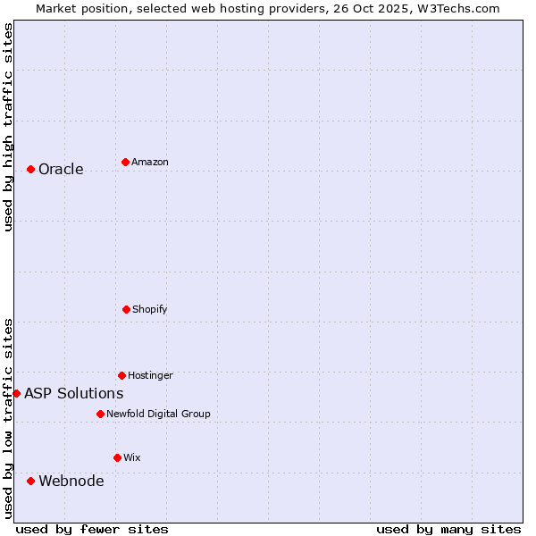 Market position of Webnode vs. Oracle vs. ASP Solutions
