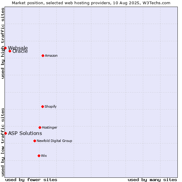 Market position of Oracle vs. ASP Solutions vs. Websale