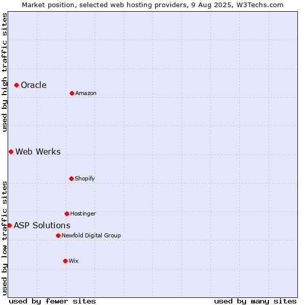 Market position of Oracle vs. Web Werks vs. ASP Solutions