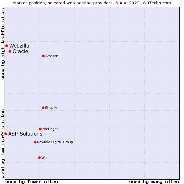 Market position of Oracle vs. Webzilla vs. ASP Solutions