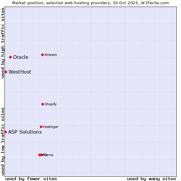 Market position of Oracle vs. WestHost vs. ASP Solutions