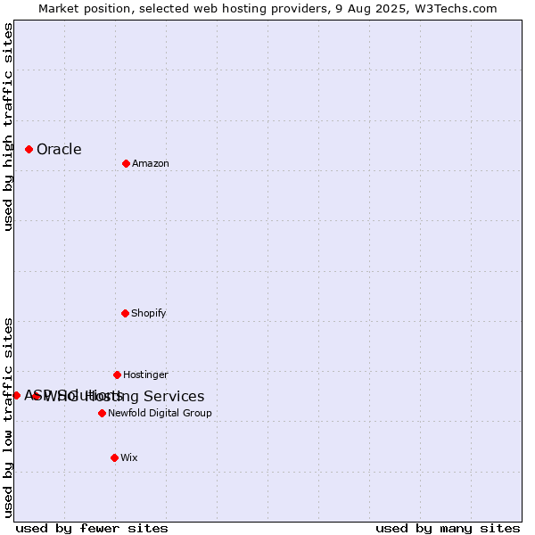 Market position of WHG Hosting Services vs. Oracle vs. ASP Solutions