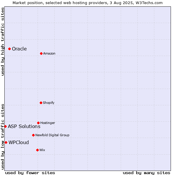 Market position of Oracle vs. WPCloud vs. ASP Solutions