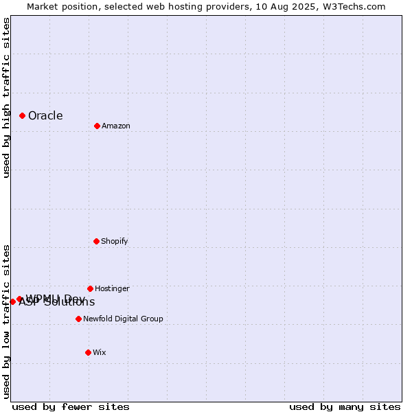 Market position of Oracle vs. WPMU Dev vs. ASP Solutions