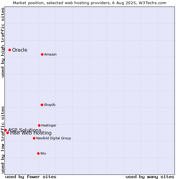 Market position of Oracle vs. H88 Web Hosting vs. ASP Solutions