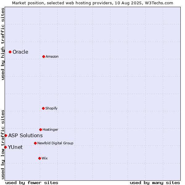Market position of Oracle vs. ASP Solutions vs. YUnet