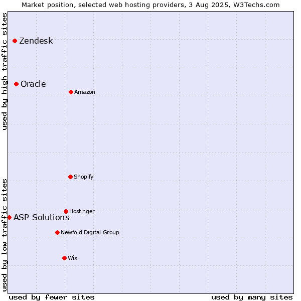 Market position of Oracle vs. Zendesk vs. ASP Solutions