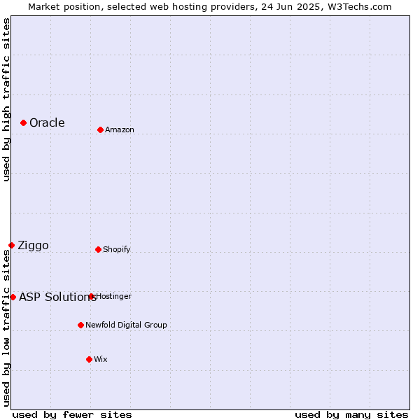 Market position of Oracle vs. ASP Solutions vs. Ziggo