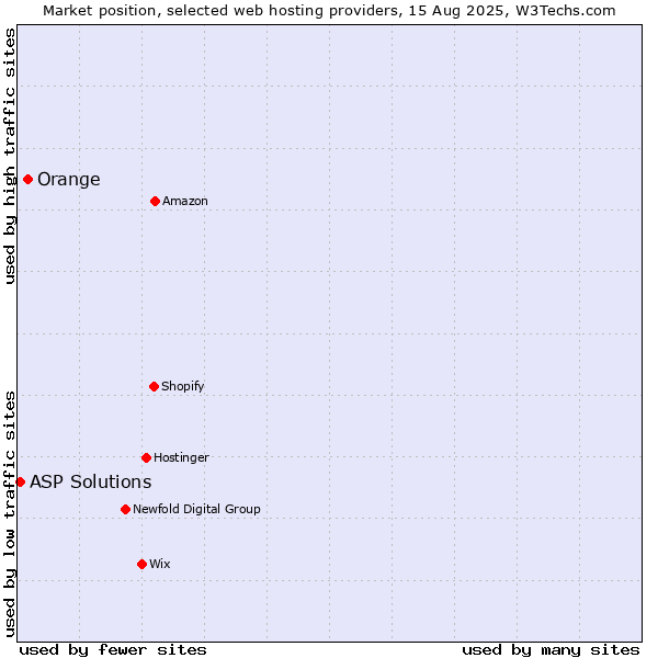 Market position of Orange vs. ASP Solutions
