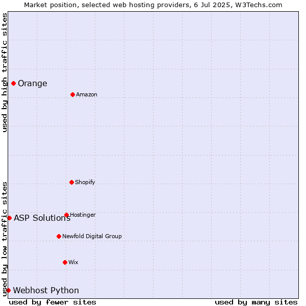 Market position of Orange vs. ASP Solutions vs. Webhost Python