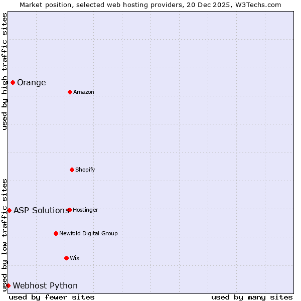 Market position of Orange vs. ASP Solutions vs. Webhost Python