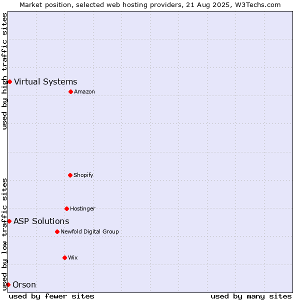 Market position of Virtual Systems vs. ASP Solutions vs. Orson