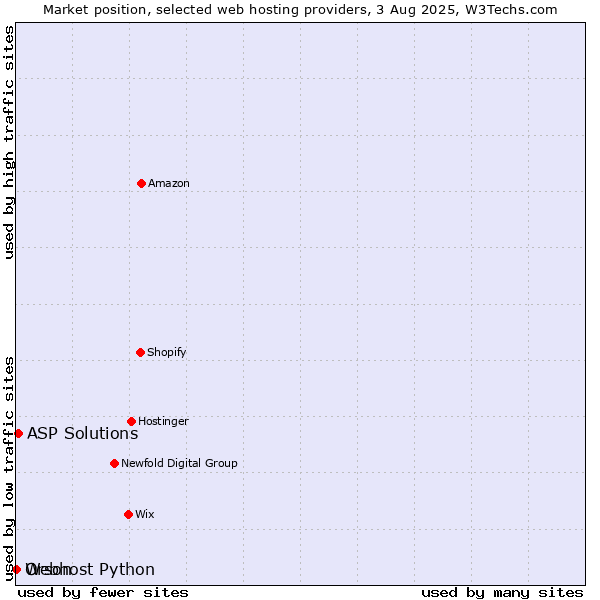 Market position of ASP Solutions vs. Webhost Python vs. Orson