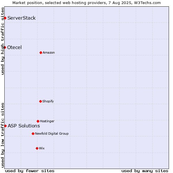 Market position of ASP Solutions vs. ServerStack vs. Otecel