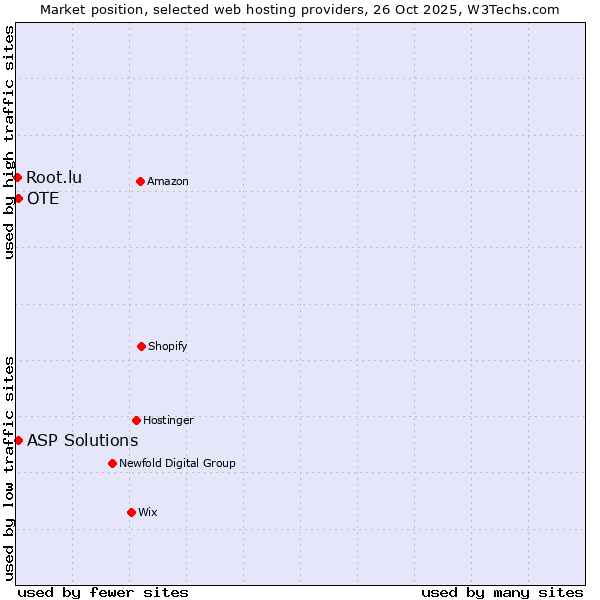 Market position of OTE vs. ASP Solutions vs. Root.lu
