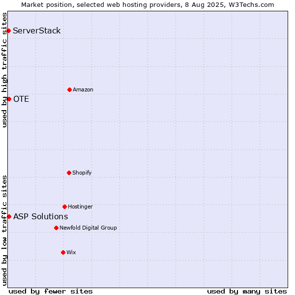 Market position of OTE vs. ASP Solutions vs. ServerStack