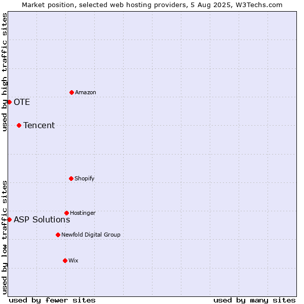 Market position of Tencent vs. OTE vs. ASP Solutions