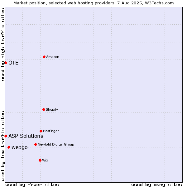 Market position of webgo vs. OTE vs. ASP Solutions