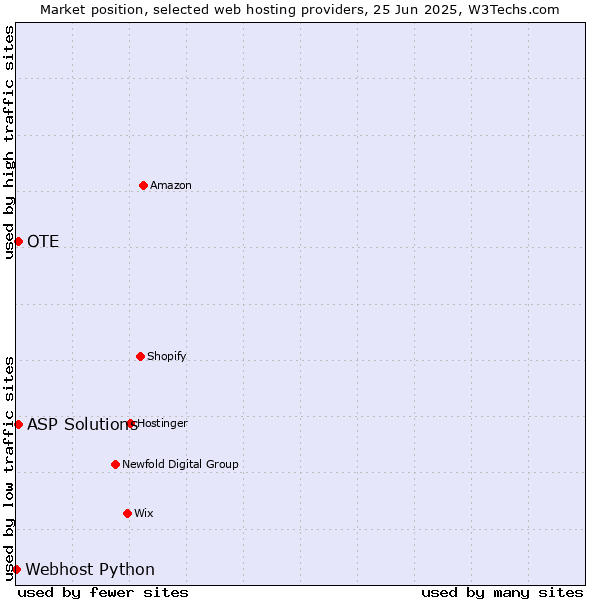 Market position of OTE vs. ASP Solutions vs. Webhost Python