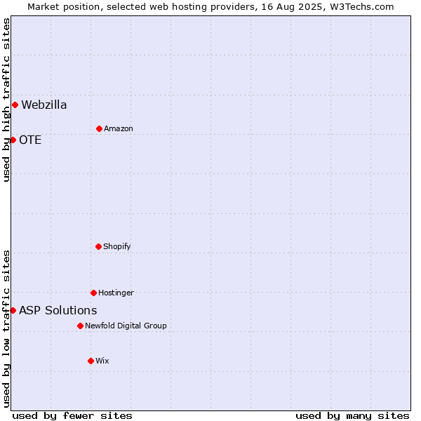 Market position of Webzilla vs. OTE vs. ASP Solutions