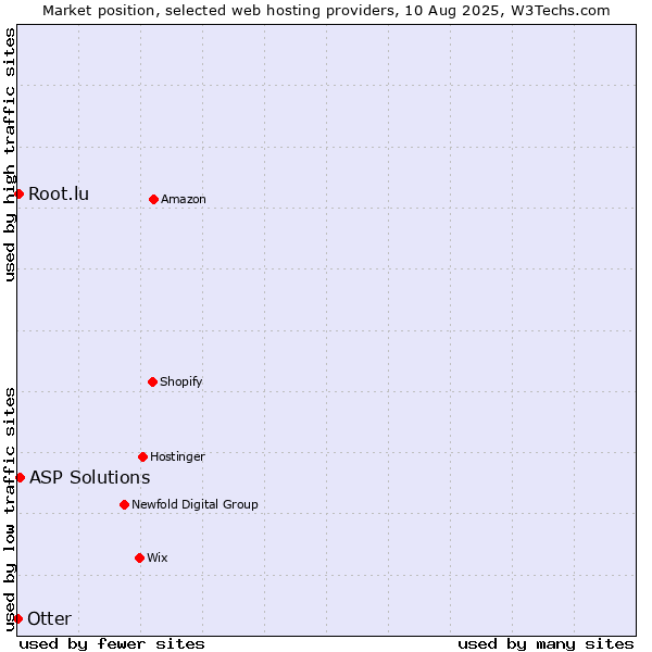 Market position of ASP Solutions vs. Root.lu vs. Otter