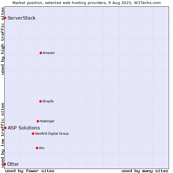 Market position of ASP Solutions vs. ServerStack vs. Otter