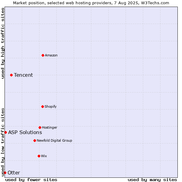 Market position of Tencent vs. ASP Solutions vs. Otter