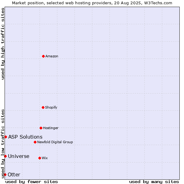 Market position of ASP Solutions vs. Universe vs. Otter