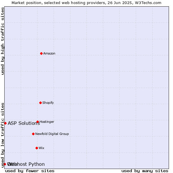 Market position of ASP Solutions vs. Otter vs. Webhost Python