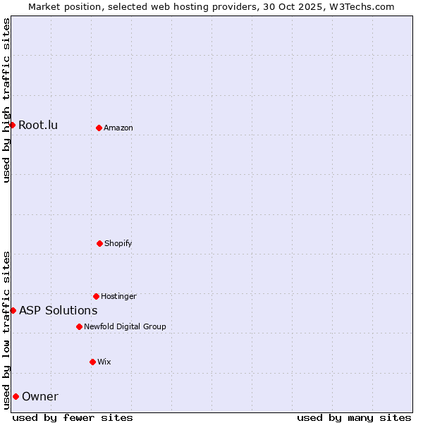 Market position of Owner vs. ASP Solutions vs. Root.lu