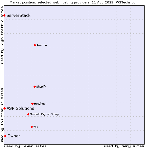 Market position of Owner vs. ASP Solutions vs. ServerStack