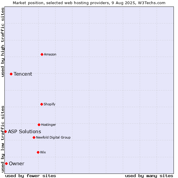 Market position of Tencent vs. Owner vs. ASP Solutions