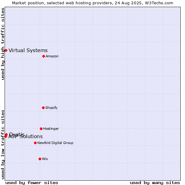 Market position of Oxatis vs. Virtual Systems vs. ASP Solutions