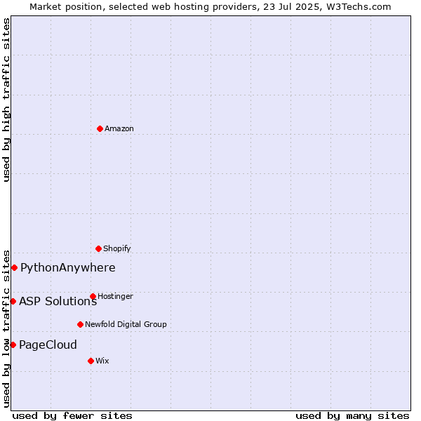 Market position of PythonAnywhere vs. ASP Solutions vs. PageCloud