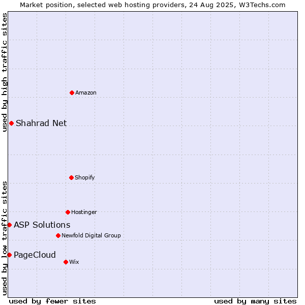 Market position of Shahrad Net vs. ASP Solutions vs. PageCloud