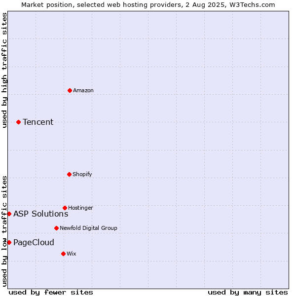 Market position of Tencent vs. ASP Solutions vs. PageCloud